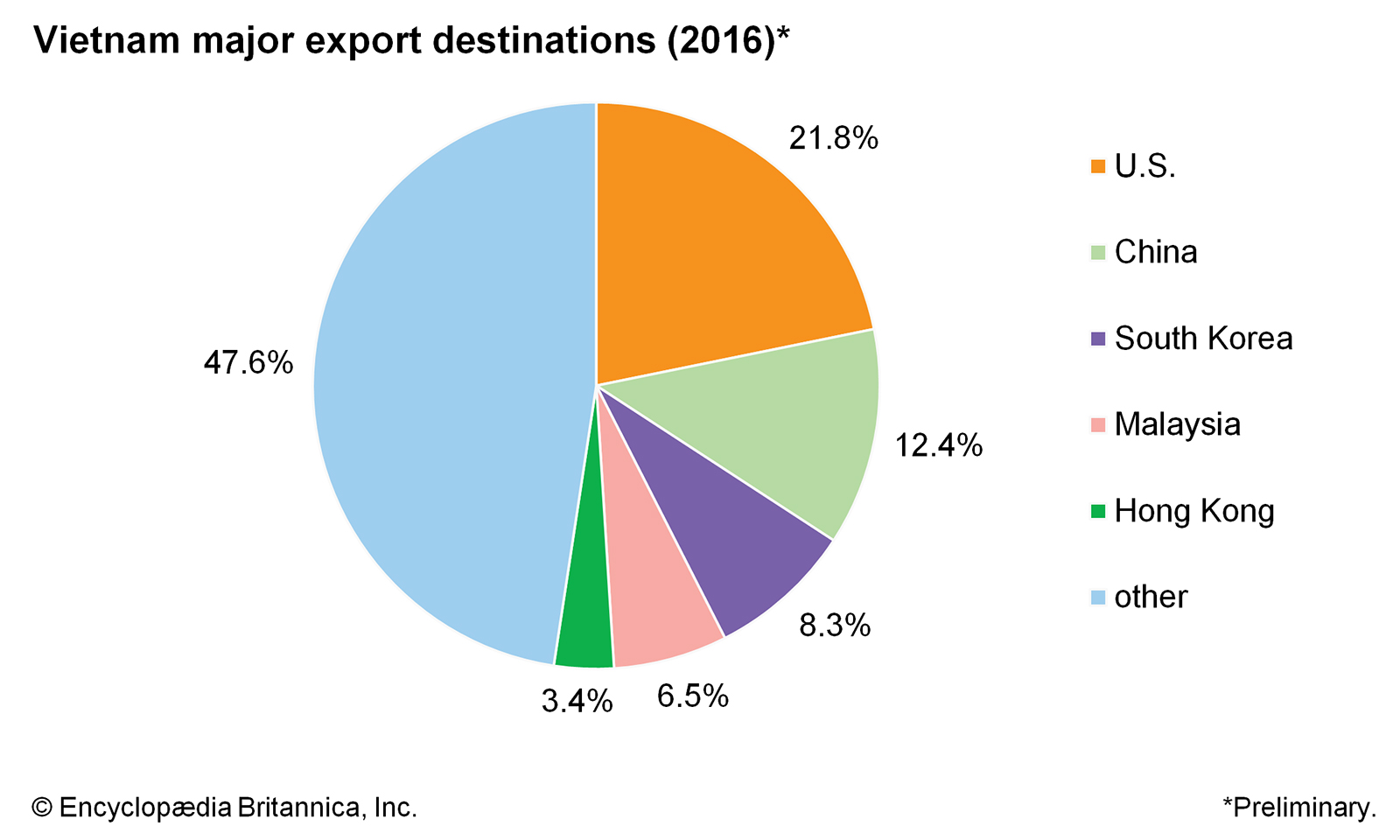 export destinations Vietnam